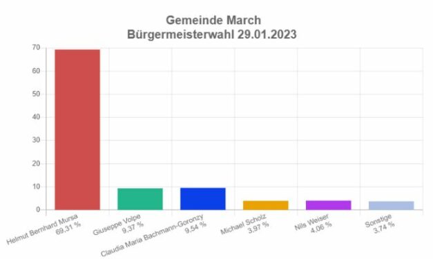 Amtliches Endergebnis Bürgermeisterwahl March 2023
